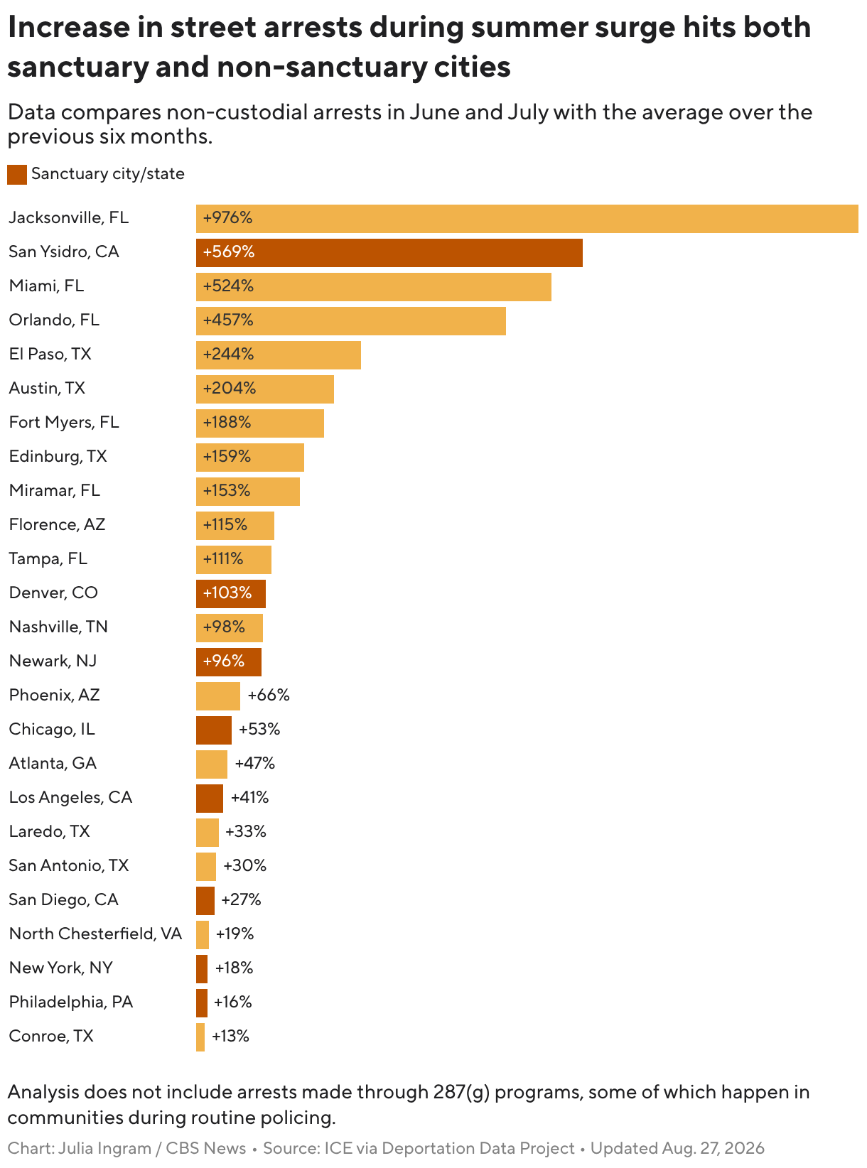 Increase in community arrests during summer surge hits both sanctuary and non-sanctuary cities (Bar Chart)