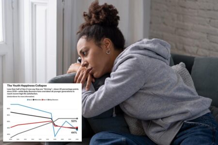 Gen Z is way, way more miserable than previous generation — and 1 in 4 are being treated for depression: poll